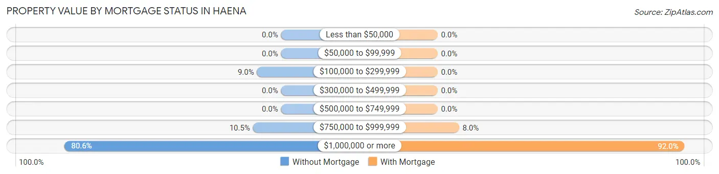 Property Value by Mortgage Status in Haena