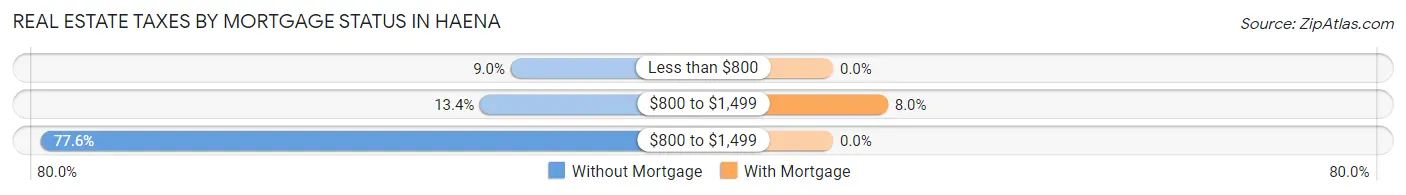 Real Estate Taxes by Mortgage Status in Haena