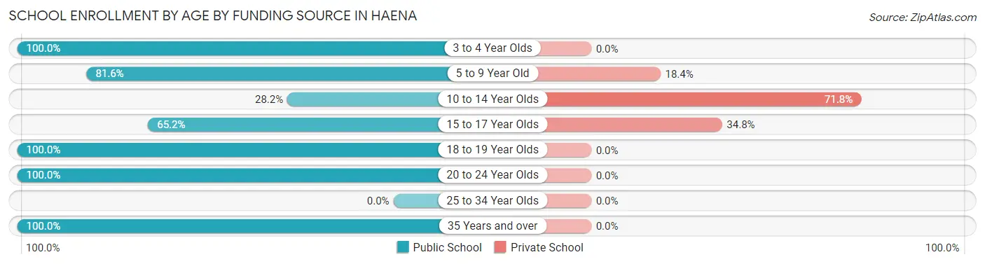 School Enrollment by Age by Funding Source in Haena