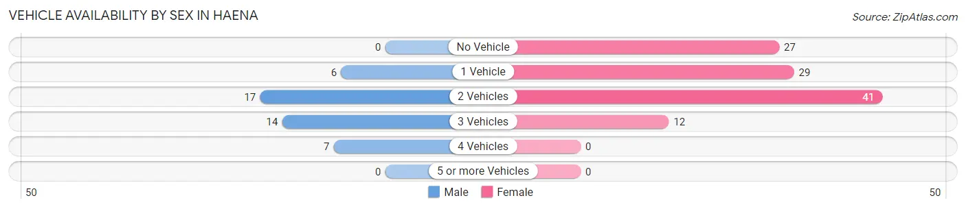 Vehicle Availability by Sex in Haena