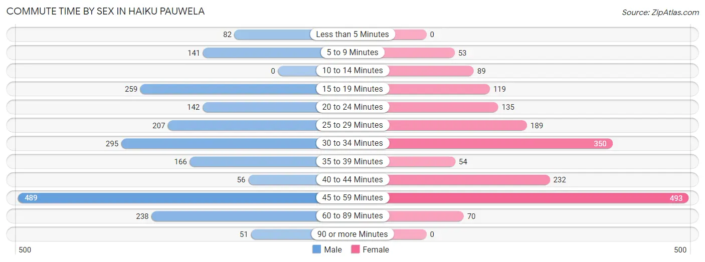 Commute Time by Sex in Haiku Pauwela