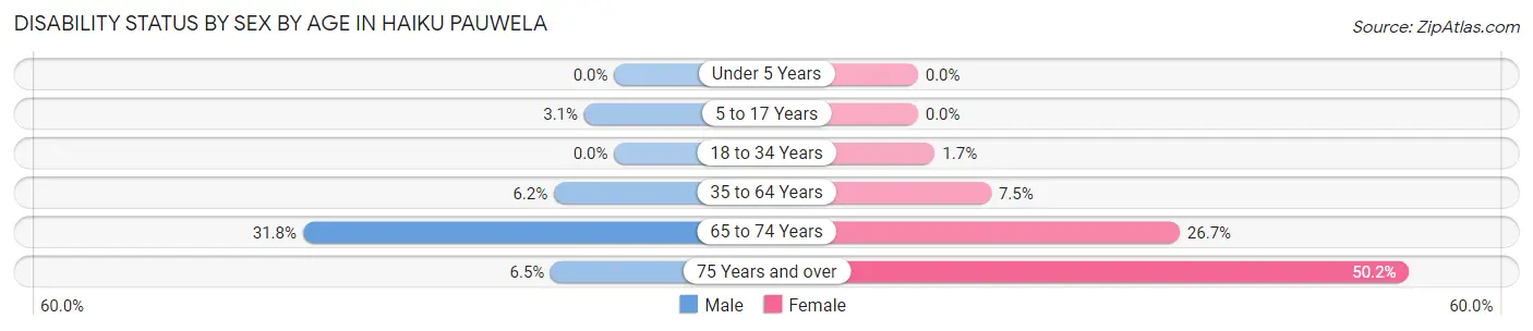 Disability Status by Sex by Age in Haiku Pauwela