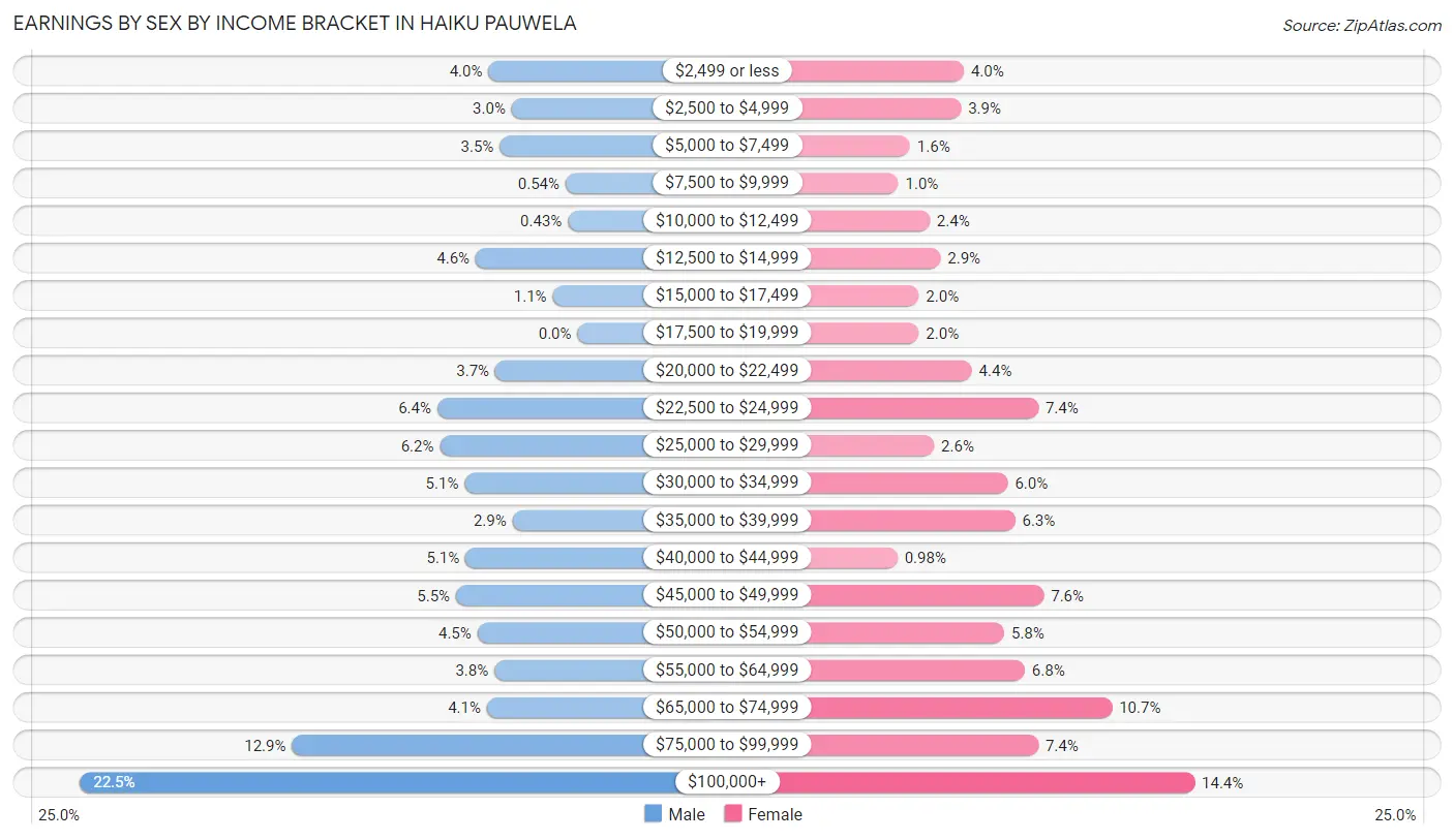 Earnings by Sex by Income Bracket in Haiku Pauwela