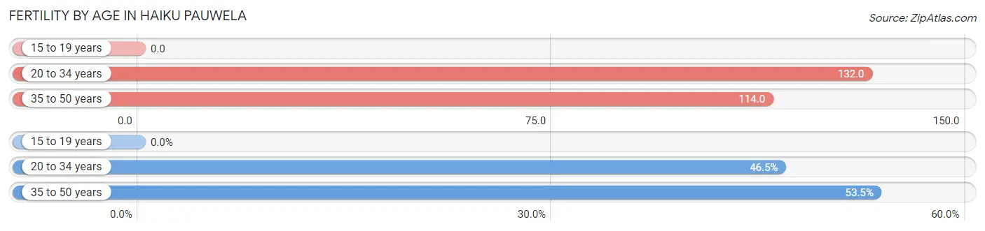 Female Fertility by Age in Haiku Pauwela