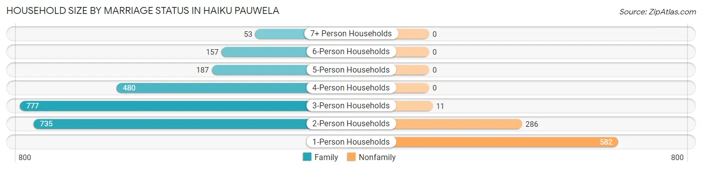 Household Size by Marriage Status in Haiku Pauwela