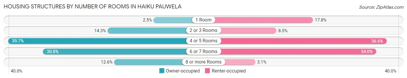 Housing Structures by Number of Rooms in Haiku Pauwela