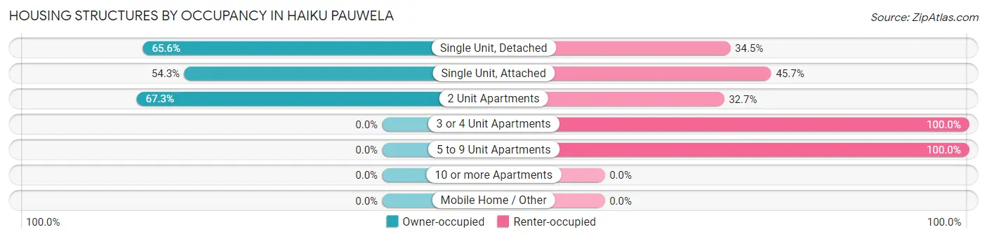 Housing Structures by Occupancy in Haiku Pauwela