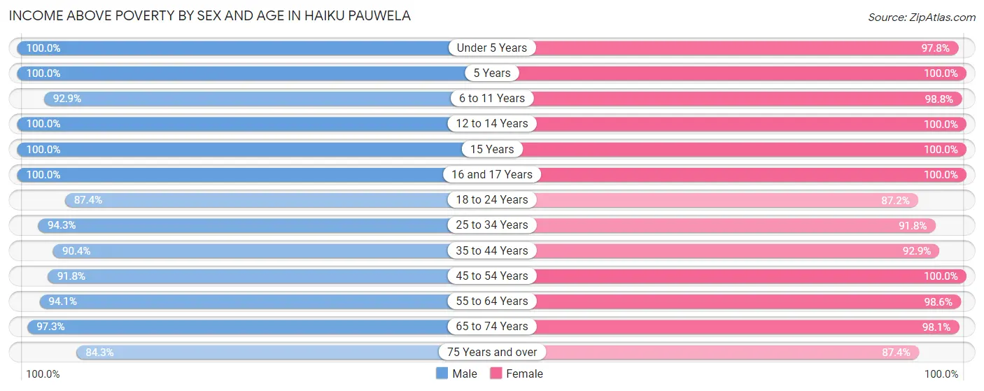 Income Above Poverty by Sex and Age in Haiku Pauwela