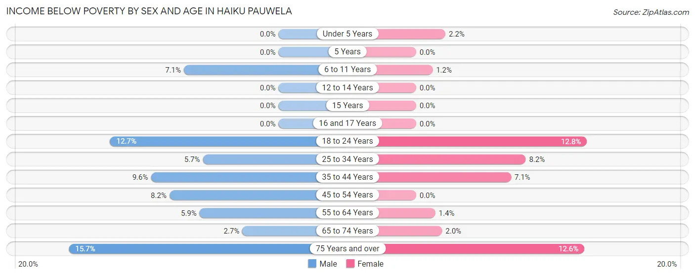 Income Below Poverty by Sex and Age in Haiku Pauwela