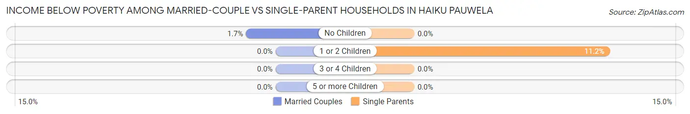 Income Below Poverty Among Married-Couple vs Single-Parent Households in Haiku Pauwela