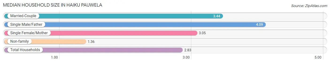 Median Household Size in Haiku Pauwela