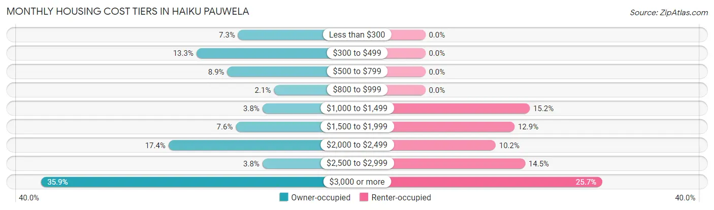 Monthly Housing Cost Tiers in Haiku Pauwela