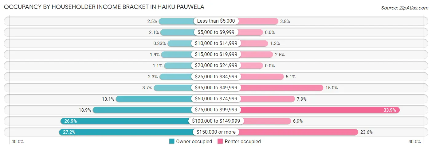 Occupancy by Householder Income Bracket in Haiku Pauwela
