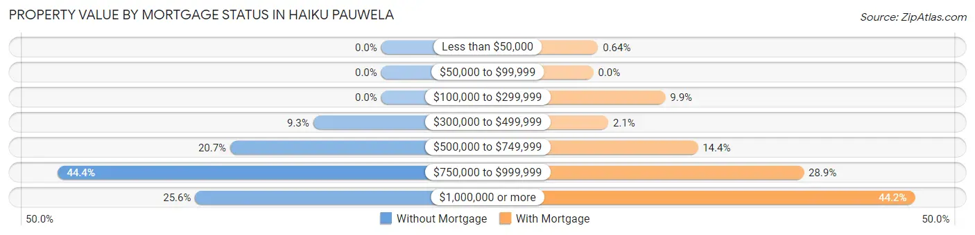 Property Value by Mortgage Status in Haiku Pauwela
