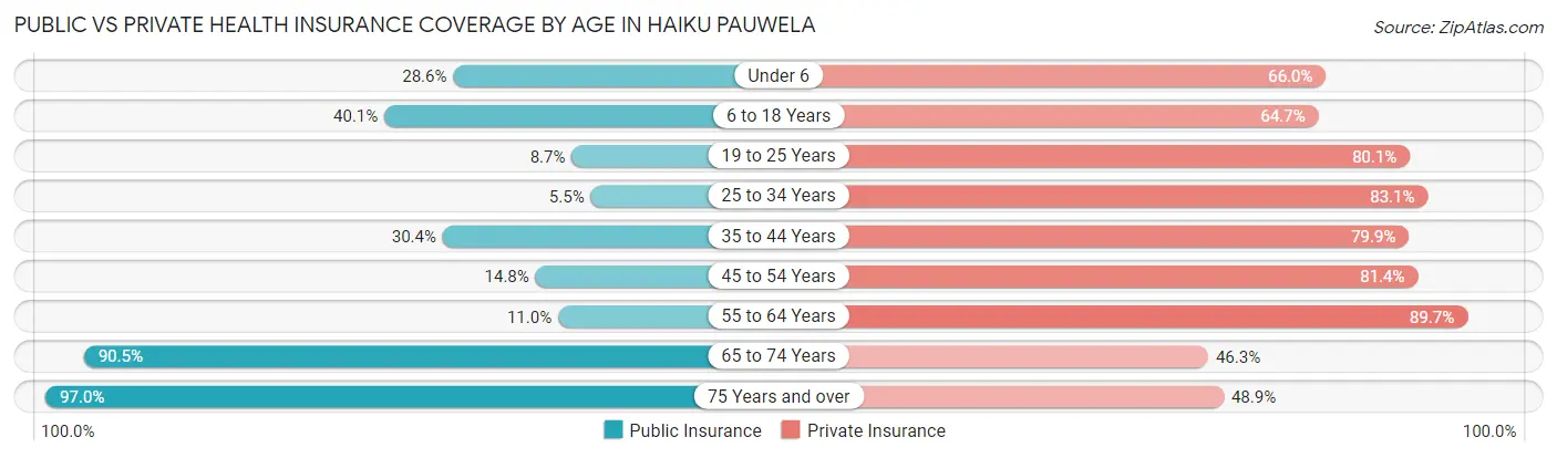 Public vs Private Health Insurance Coverage by Age in Haiku Pauwela