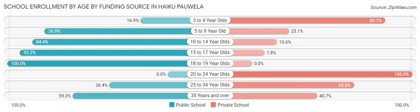 School Enrollment by Age by Funding Source in Haiku Pauwela