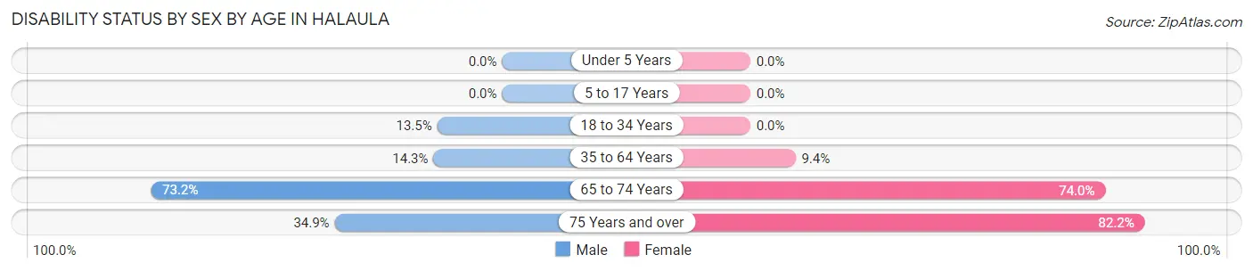 Disability Status by Sex by Age in Halaula
