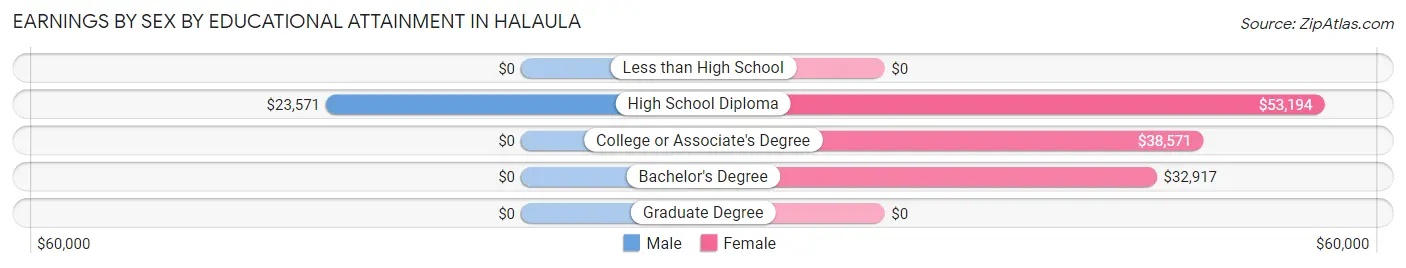 Earnings by Sex by Educational Attainment in Halaula