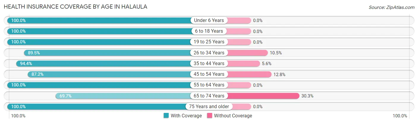Health Insurance Coverage by Age in Halaula