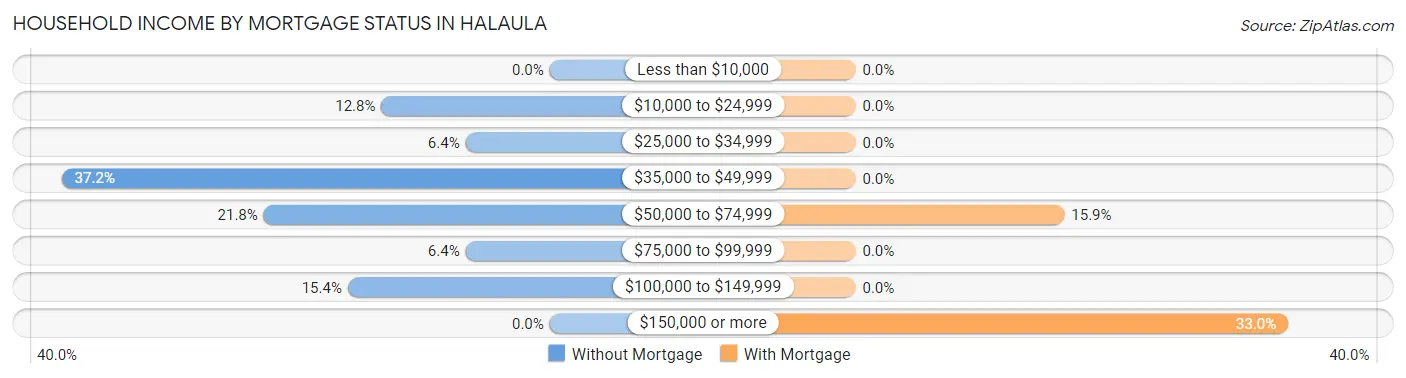 Household Income by Mortgage Status in Halaula