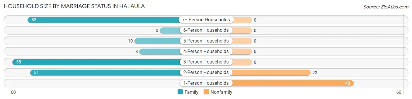 Household Size by Marriage Status in Halaula