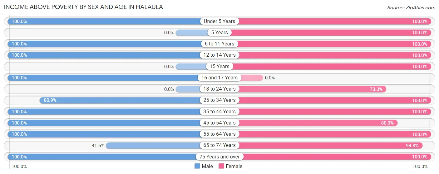 Income Above Poverty by Sex and Age in Halaula