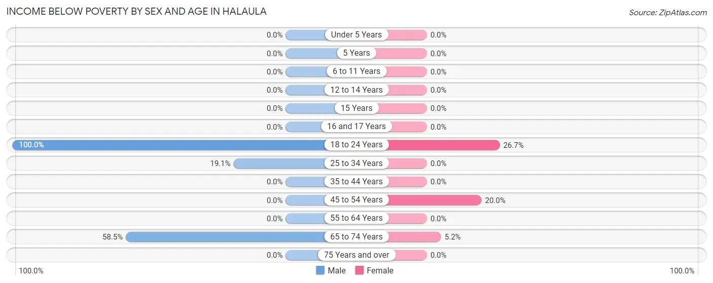 Income Below Poverty by Sex and Age in Halaula