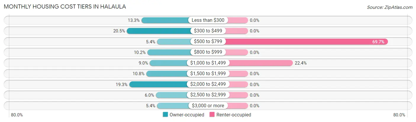 Monthly Housing Cost Tiers in Halaula