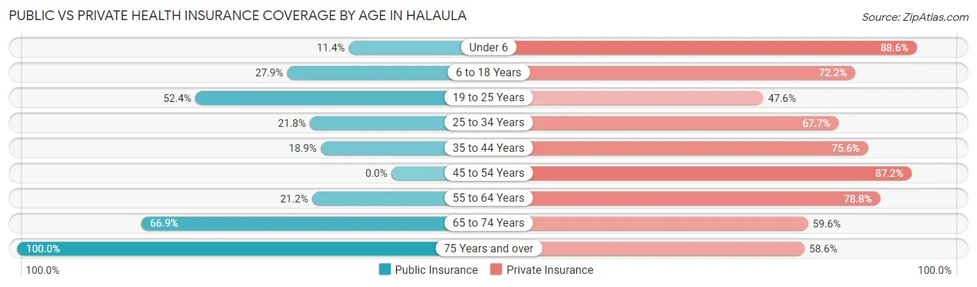 Public vs Private Health Insurance Coverage by Age in Halaula