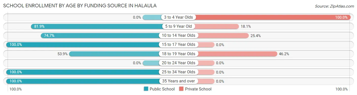 School Enrollment by Age by Funding Source in Halaula