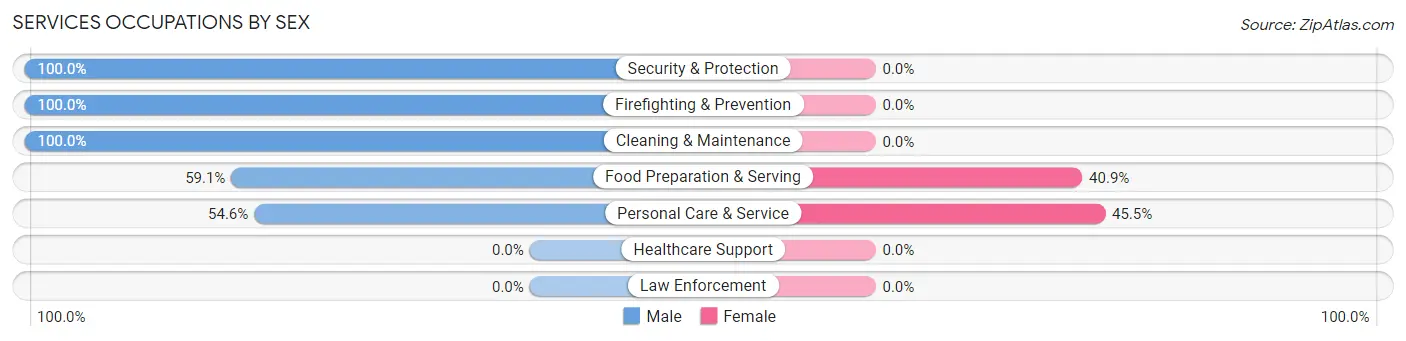 Services Occupations by Sex in Halaula