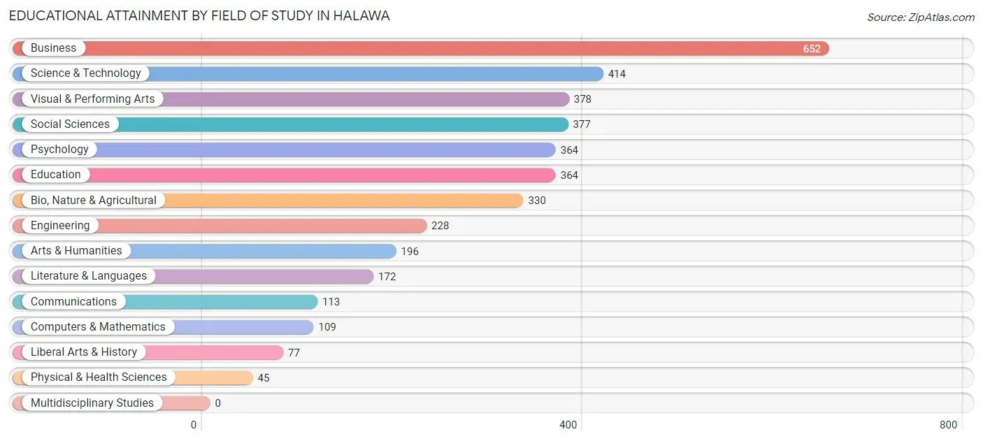 Educational Attainment by Field of Study in Halawa
