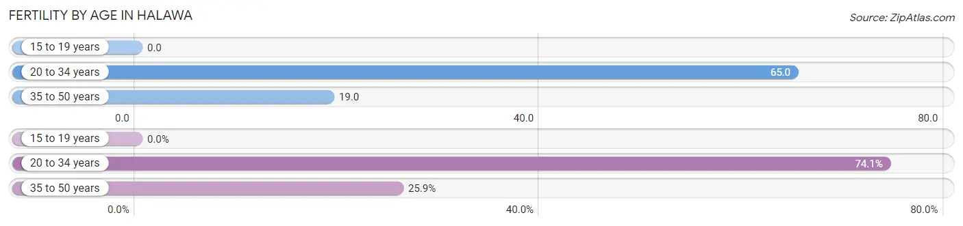 Female Fertility by Age in Halawa