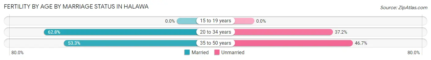 Female Fertility by Age by Marriage Status in Halawa