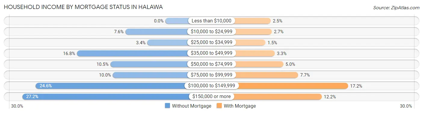 Household Income by Mortgage Status in Halawa