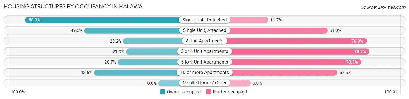 Housing Structures by Occupancy in Halawa