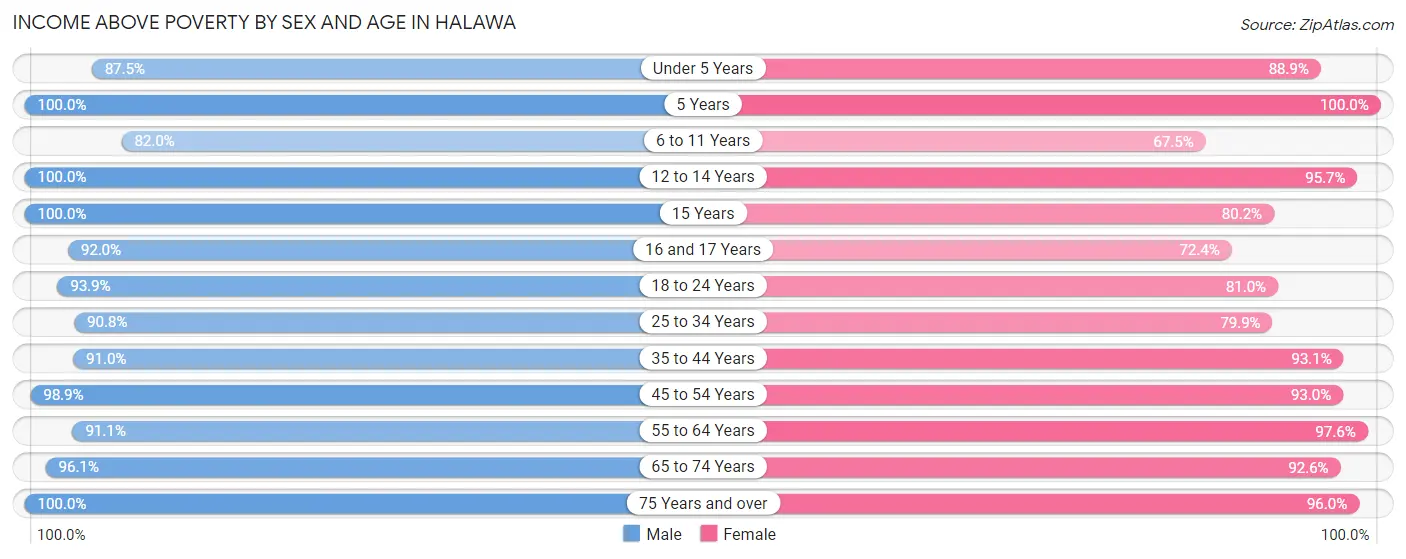 Income Above Poverty by Sex and Age in Halawa