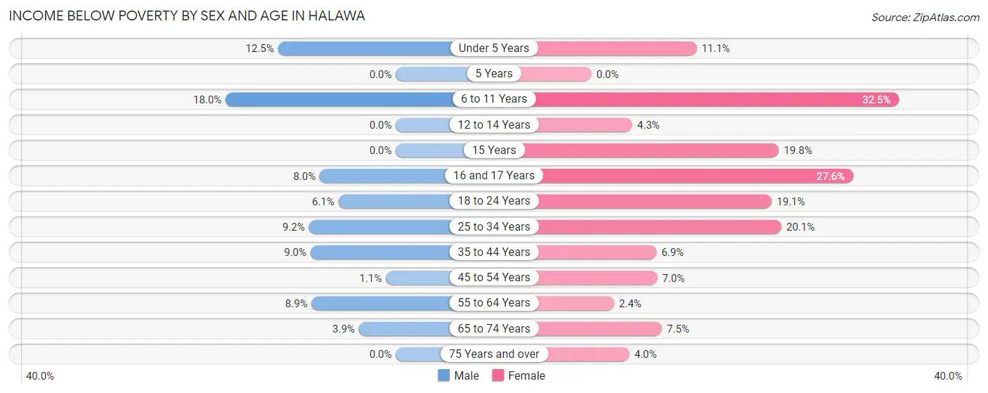 Income Below Poverty by Sex and Age in Halawa