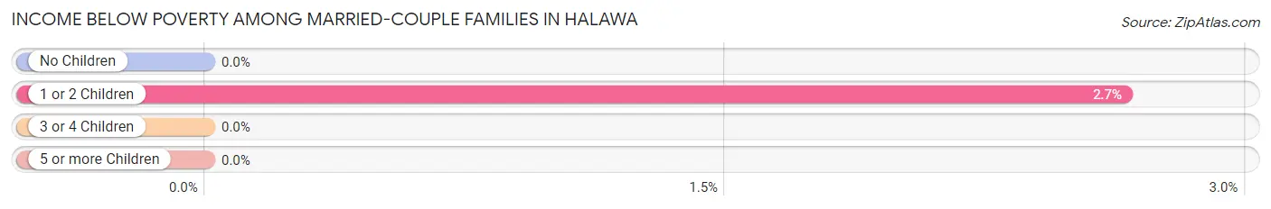 Income Below Poverty Among Married-Couple Families in Halawa