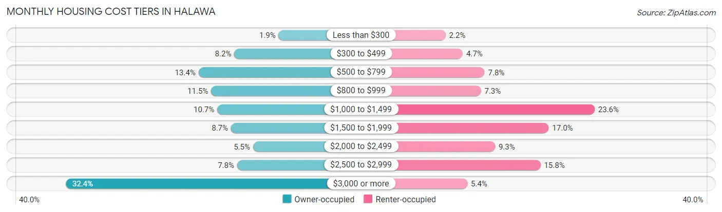 Monthly Housing Cost Tiers in Halawa