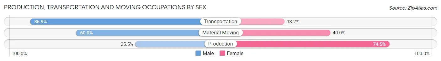 Production, Transportation and Moving Occupations by Sex in Halawa