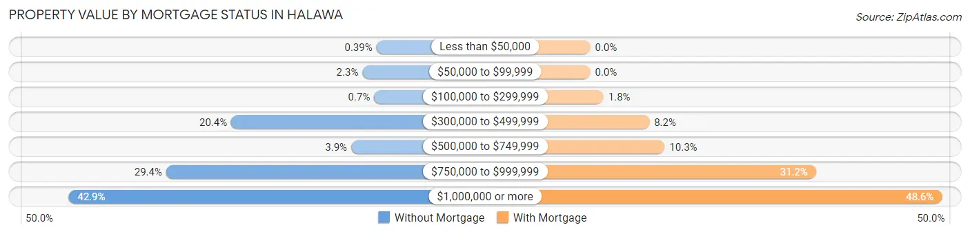 Property Value by Mortgage Status in Halawa