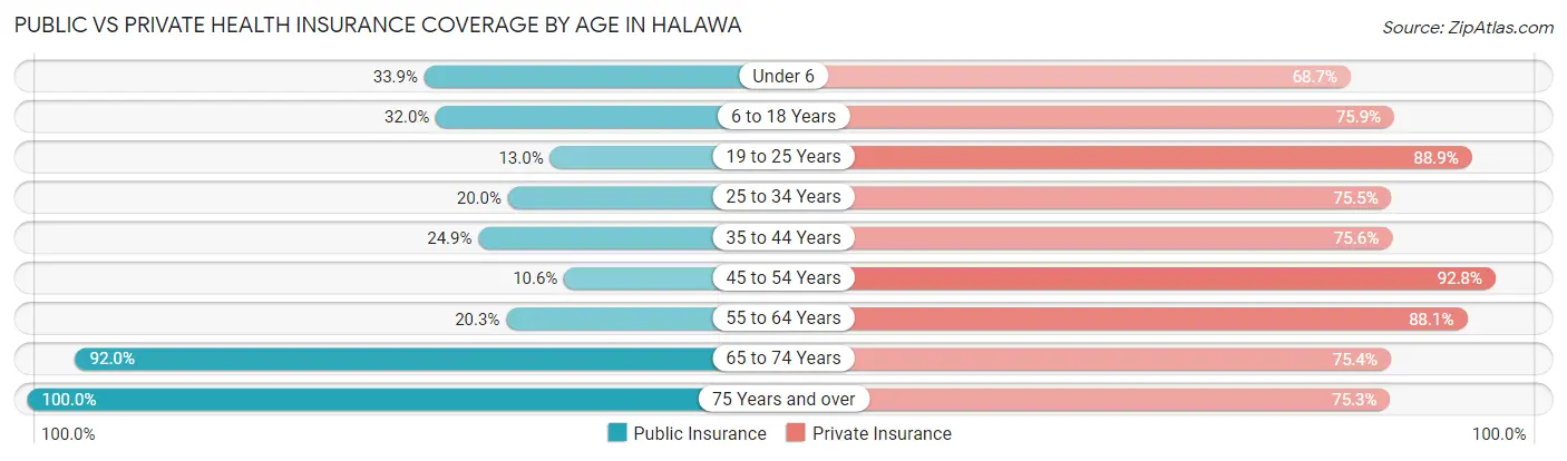 Public vs Private Health Insurance Coverage by Age in Halawa