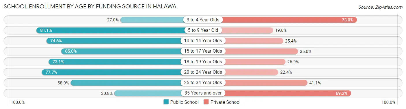 School Enrollment by Age by Funding Source in Halawa