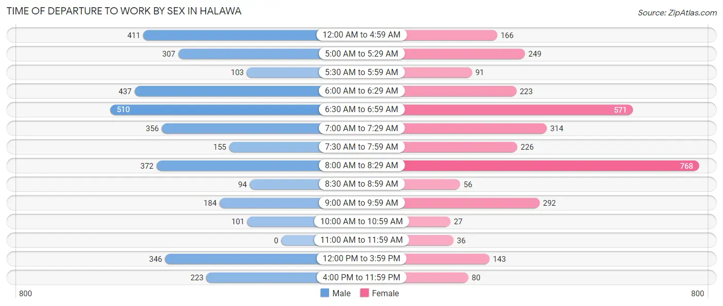 Time of Departure to Work by Sex in Halawa