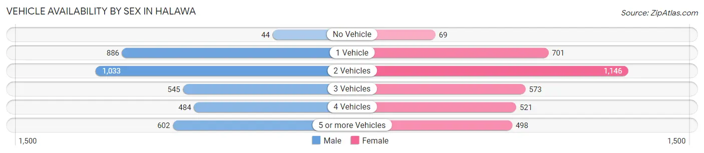 Vehicle Availability by Sex in Halawa
