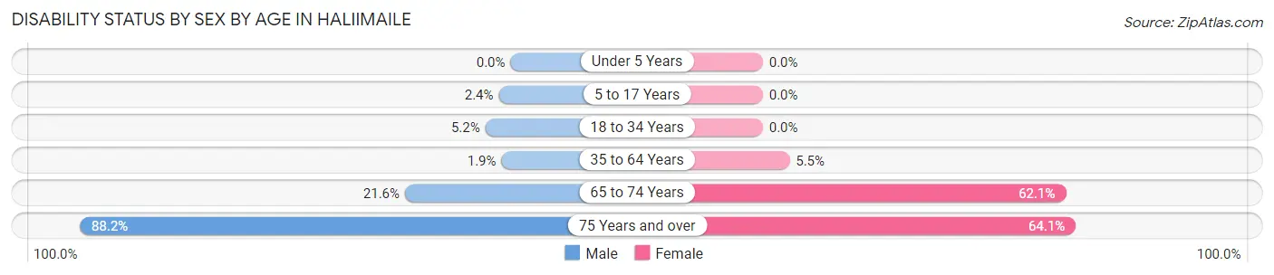 Disability Status by Sex by Age in Haliimaile