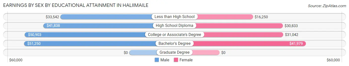 Earnings by Sex by Educational Attainment in Haliimaile