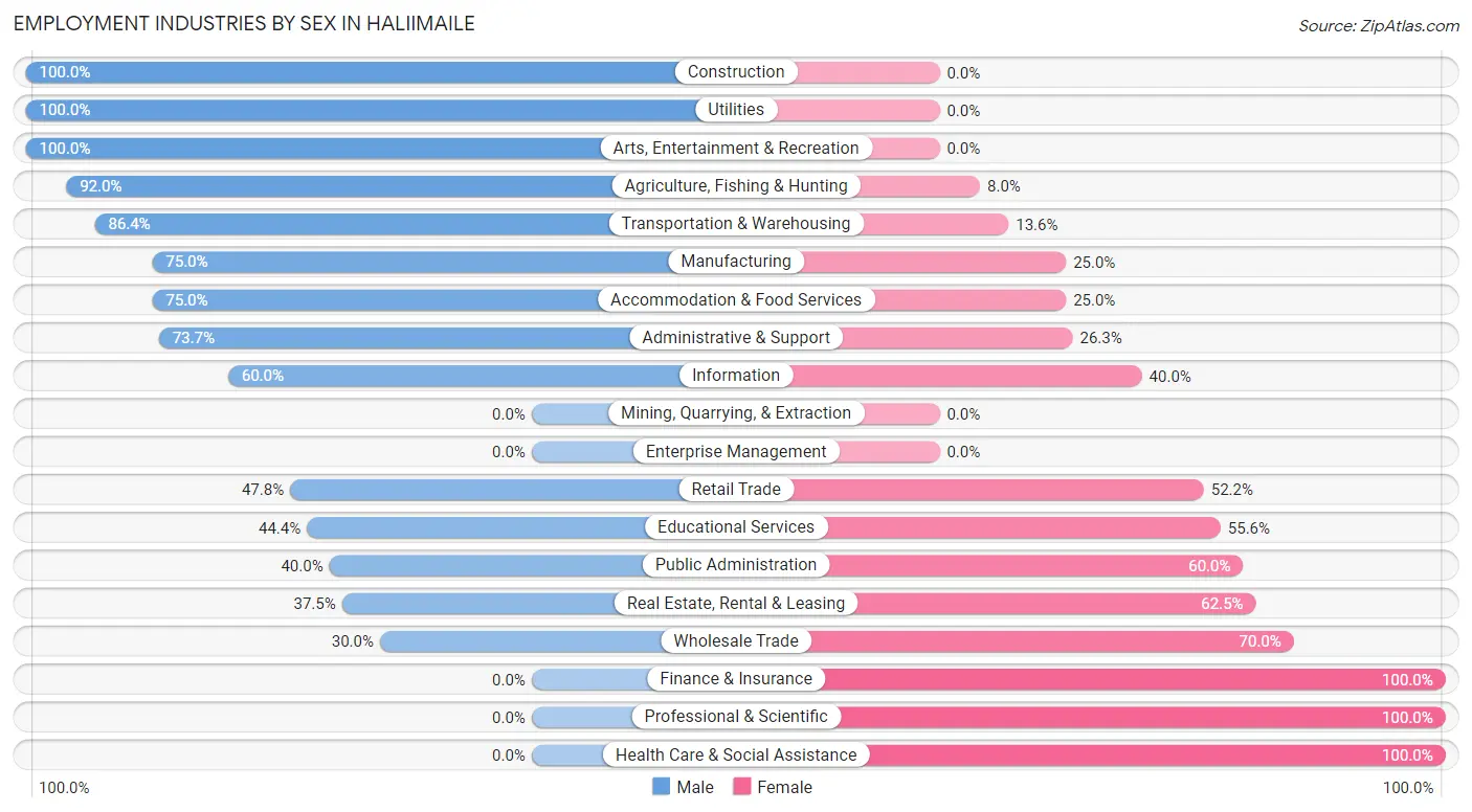 Employment Industries by Sex in Haliimaile