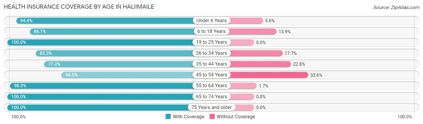 Health Insurance Coverage by Age in Haliimaile